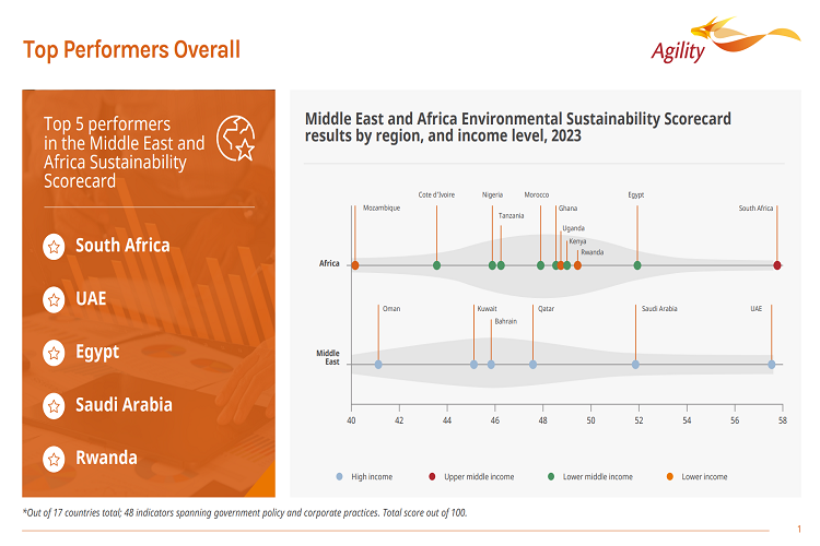 GCC Nations Lead Middle East, Africa in Sustainability