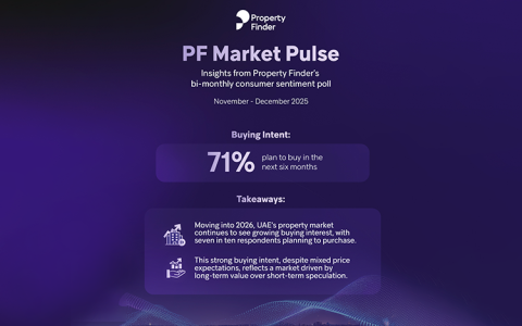 7 in 10 Residents Plan to Buy Property in the UAE, Property Finder Survey Shows