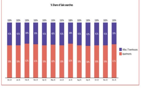 Property Finder Reports Record AED 187bn in Dubai Property Sales in Q4 2025