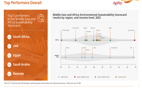 GCC Nations Lead Middle East, Africa in Sustainability